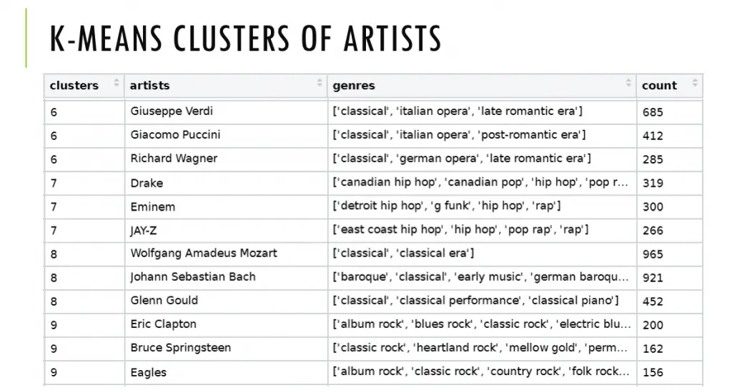 Ambeone Data Science Project Spotify Artist Cluster